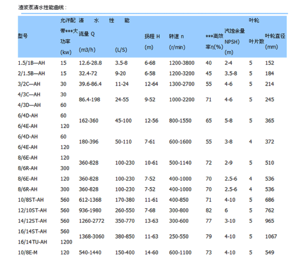 AH型渣漿泵參數(shù)表