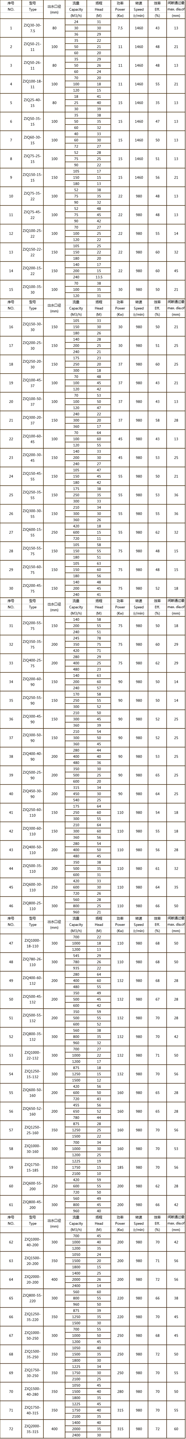 ZJQ型潛水渣漿泵參數(shù)表