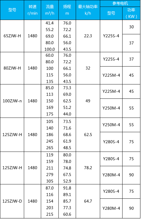 壓濾機用入料泵參數(shù)表