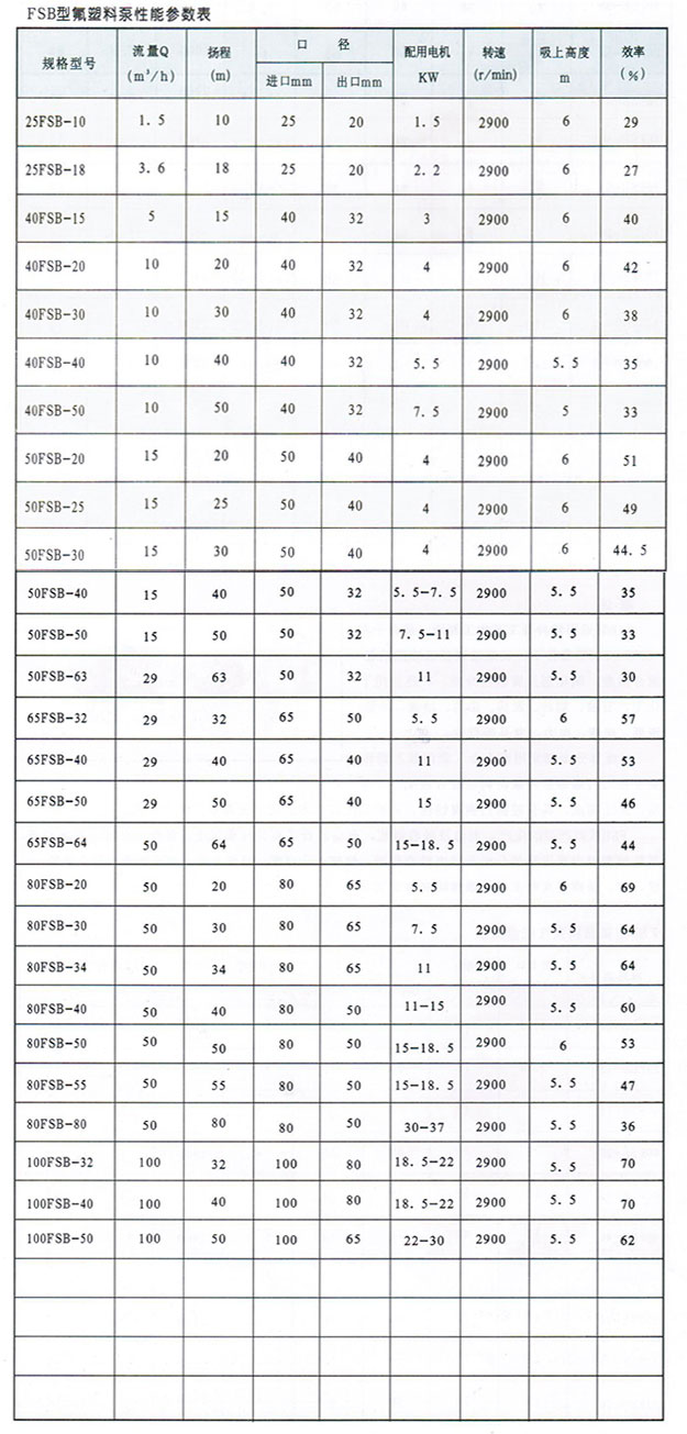 FSB型氟塑料耐腐蝕泵參數(shù)表